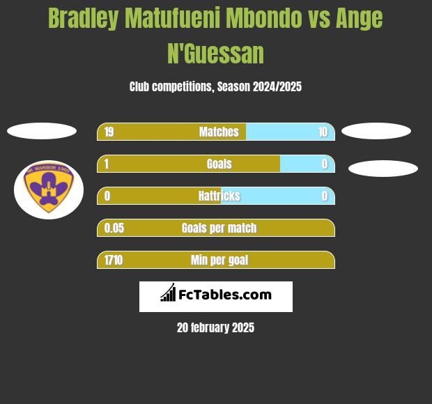 Bradley Matufueni Mbondo vs Ange N'Guessan h2h player stats