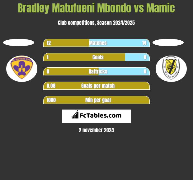 Bradley Matufueni Mbondo vs Mamic h2h player stats