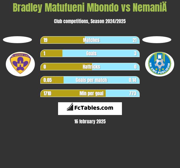 Bradley Matufueni Mbondo vs NemaniÄ h2h player stats