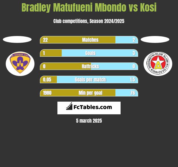 Bradley Matufueni Mbondo vs Kosi h2h player stats