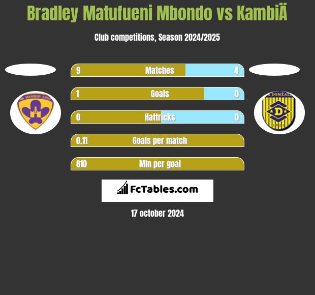 Bradley Matufueni Mbondo vs KambiÄ h2h player stats