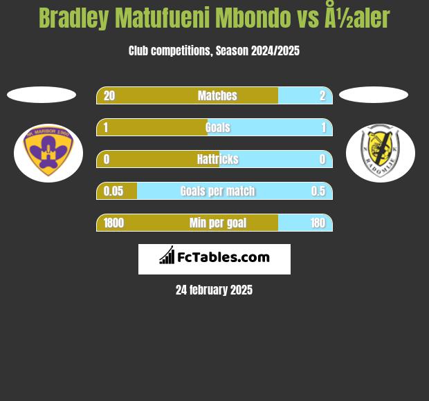 Bradley Matufueni Mbondo vs Å½aler h2h player stats