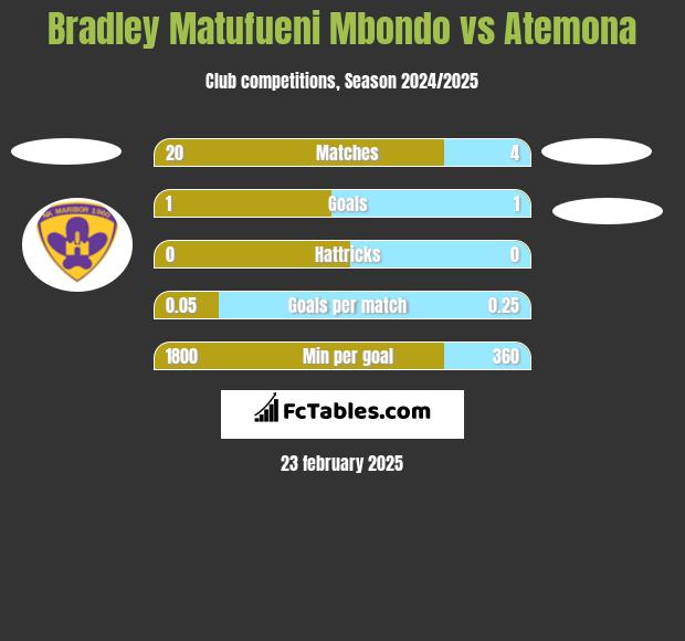 Bradley Matufueni Mbondo vs Atemona h2h player stats