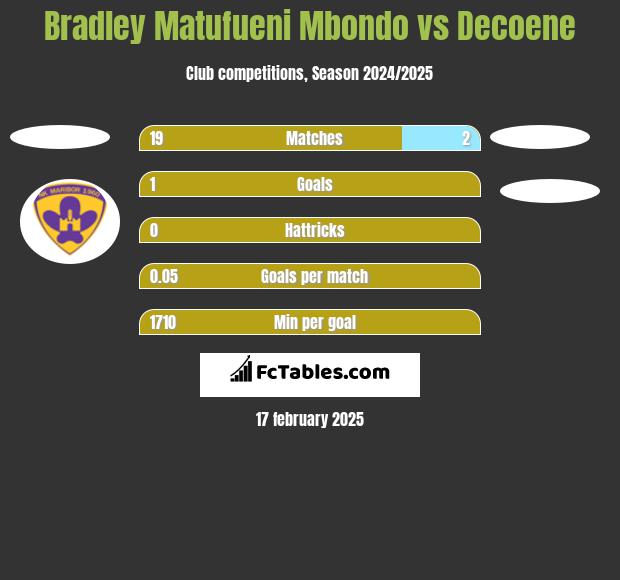 Bradley Matufueni Mbondo vs Decoene h2h player stats