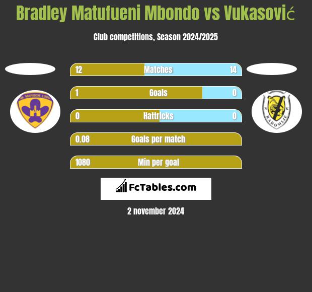 Bradley Matufueni Mbondo vs Vukasović h2h player stats