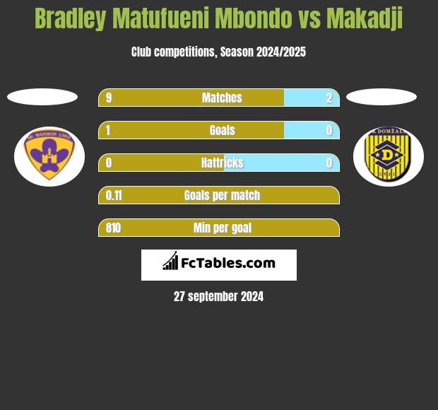 Bradley Matufueni Mbondo vs Makadji h2h player stats