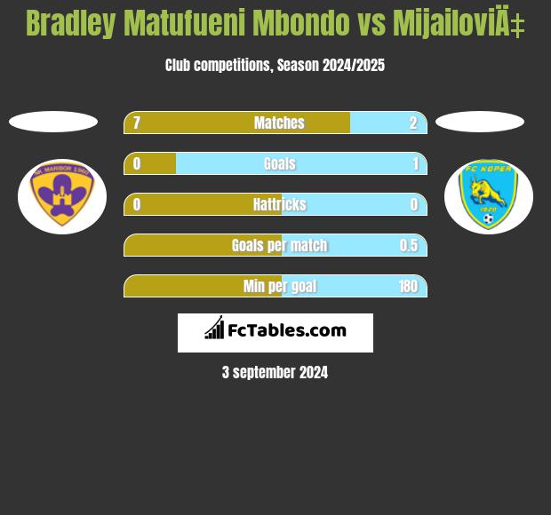 Bradley Matufueni Mbondo vs MijailoviÄ‡ h2h player stats