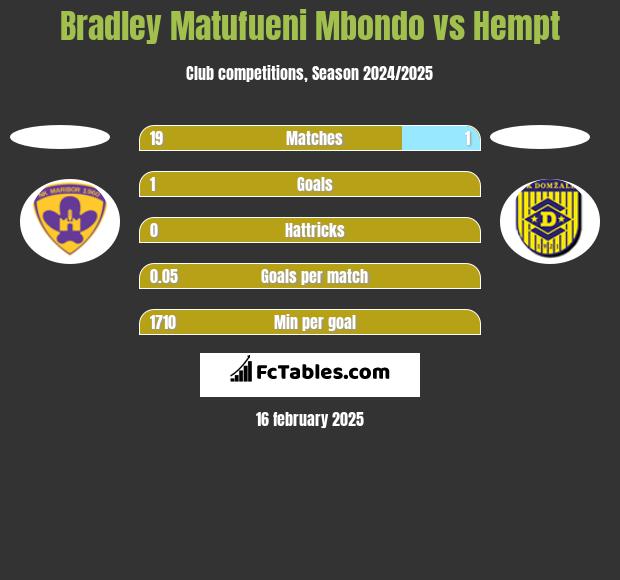 Bradley Matufueni Mbondo vs Hempt h2h player stats