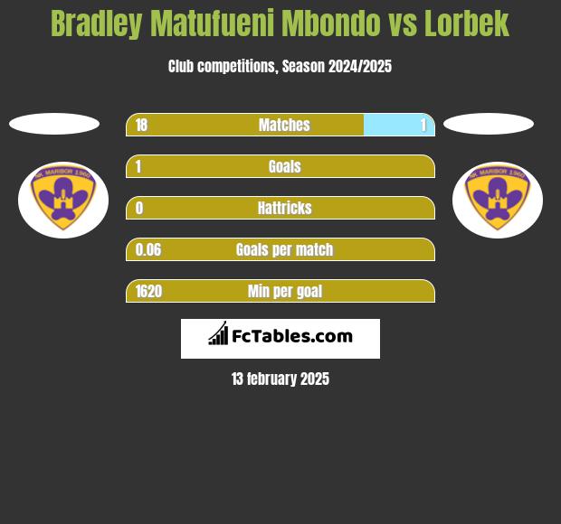 Bradley Matufueni Mbondo vs Lorbek h2h player stats