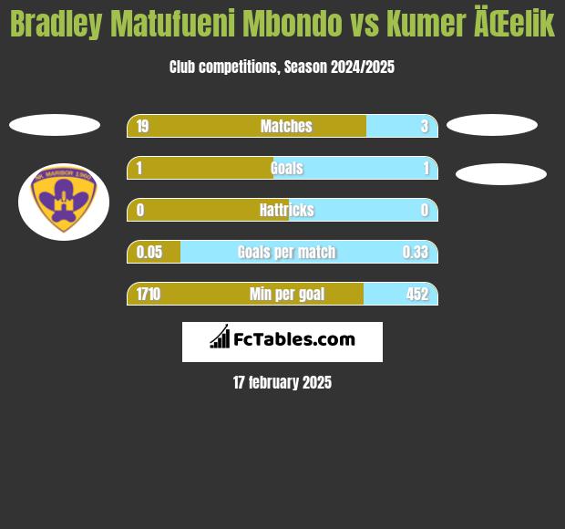 Bradley Matufueni Mbondo vs Kumer ÄŒelik h2h player stats