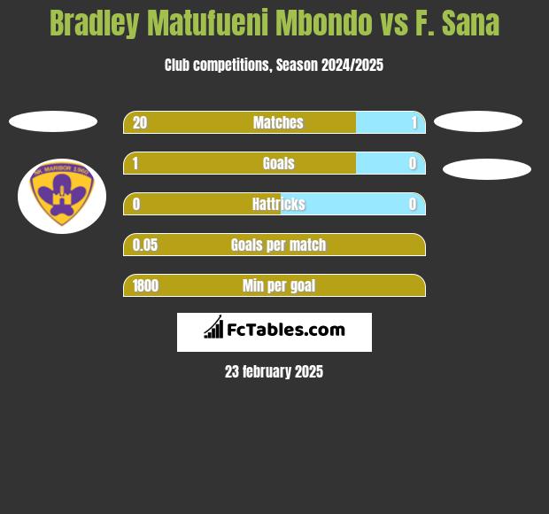 Bradley Matufueni Mbondo vs F. Sana h2h player stats