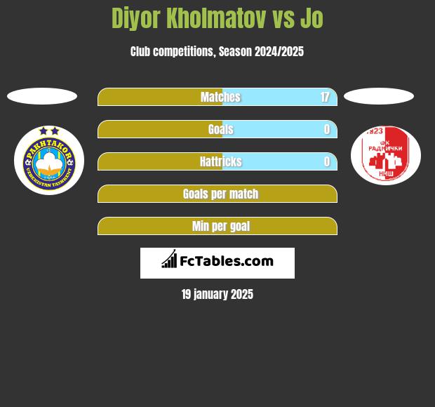 Diyor Kholmatov vs Jo h2h player stats