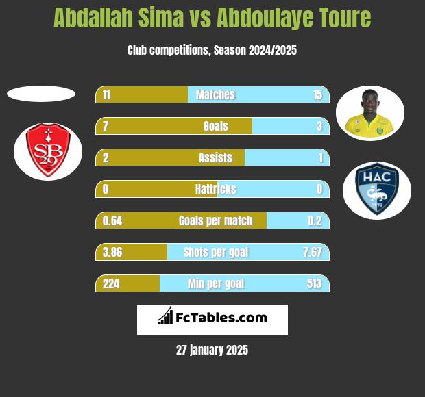 Abdallah Sima vs Abdoulaye Toure h2h player stats