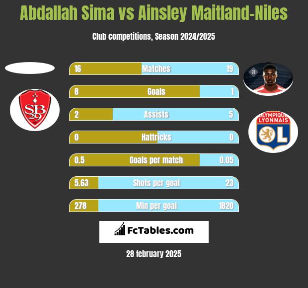 Abdallah Sima vs Ainsley Maitland-Niles h2h player stats