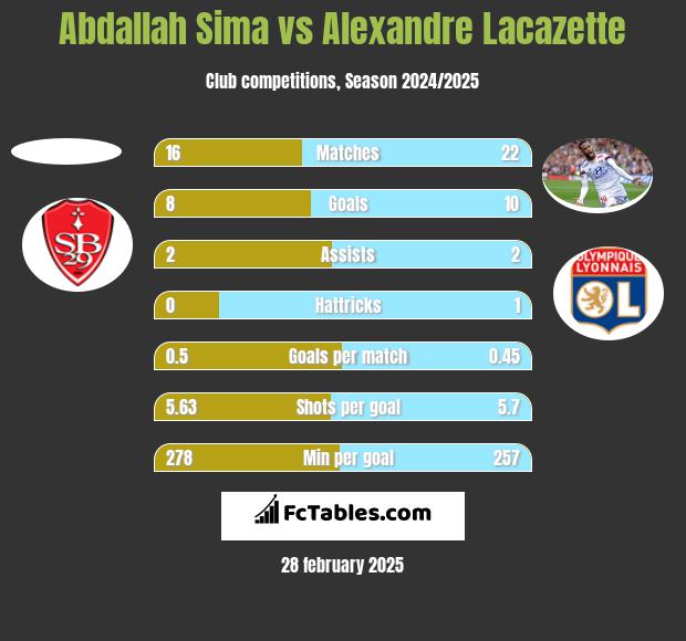 Abdallah Sima vs Alexandre Lacazette h2h player stats