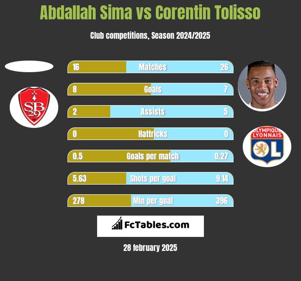 Abdallah Sima vs Corentin Tolisso h2h player stats