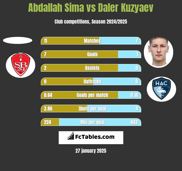 Abdallah Sima vs Daler Kuzyaev h2h player stats