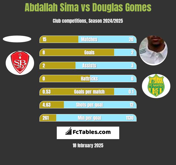 Abdallah Sima vs Douglas Gomes h2h player stats