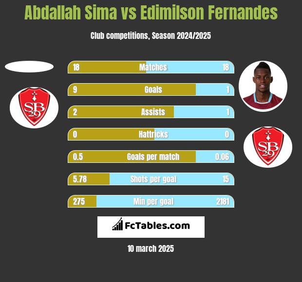 Abdallah Sima vs Edimilson Fernandes h2h player stats