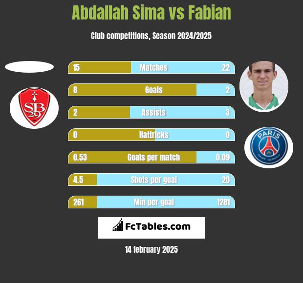 Abdallah Sima vs Fabian h2h player stats