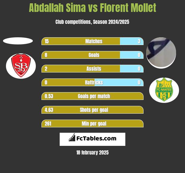 Abdallah Sima vs Florent Mollet h2h player stats