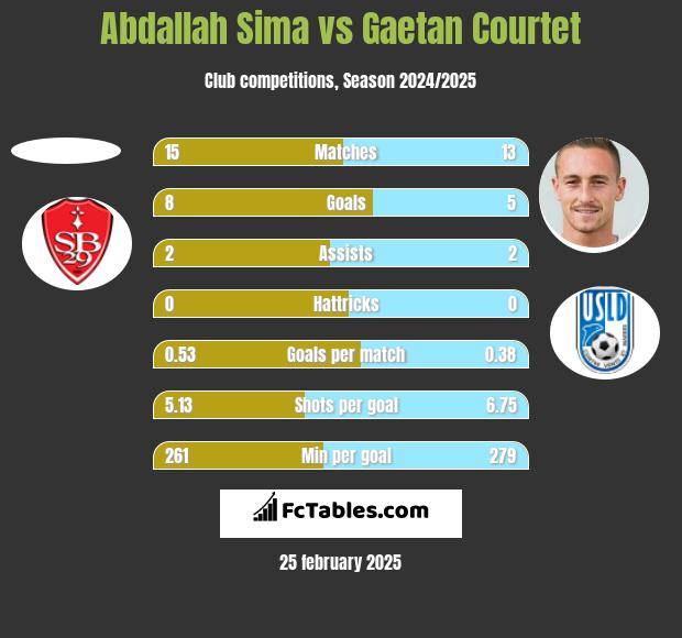 Abdallah Sima vs Gaetan Courtet h2h player stats