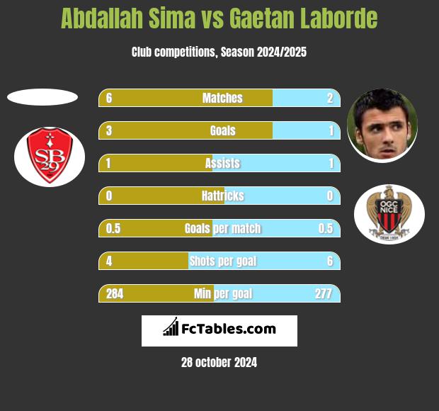 Abdallah Sima vs Gaetan Laborde h2h player stats