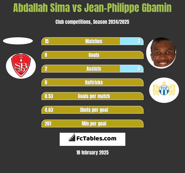 Abdallah Sima vs Jean-Philippe Gbamin h2h player stats