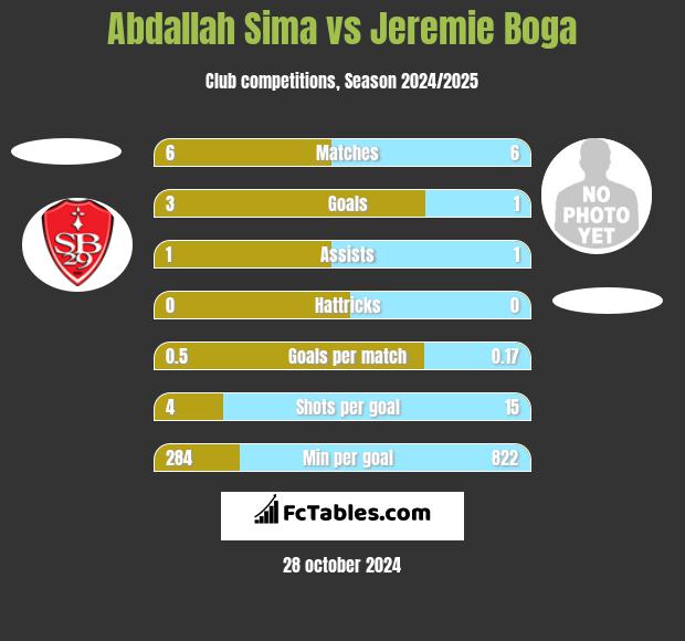 Abdallah Sima vs Jeremie Boga h2h player stats