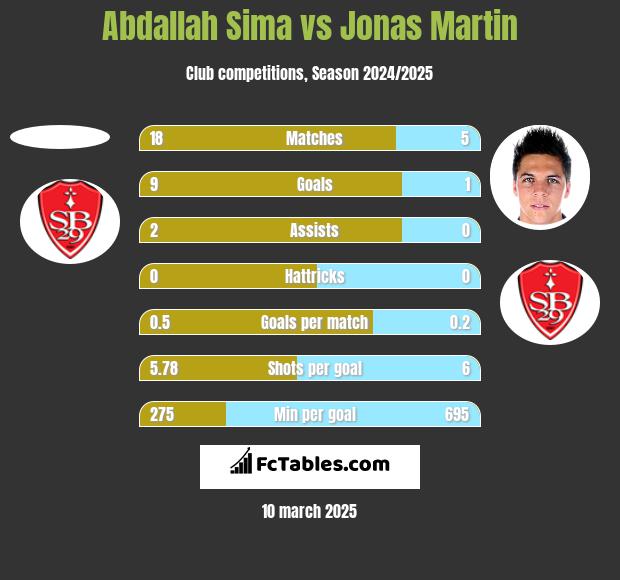 Abdallah Sima vs Jonas Martin h2h player stats