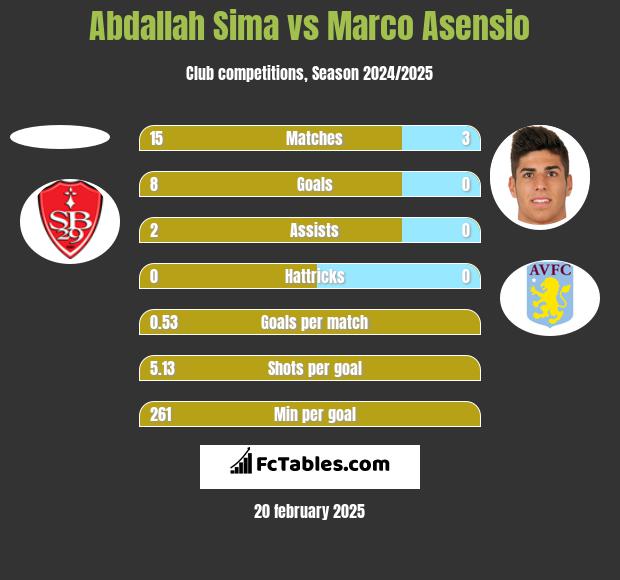 Abdallah Sima vs Marco Asensio h2h player stats