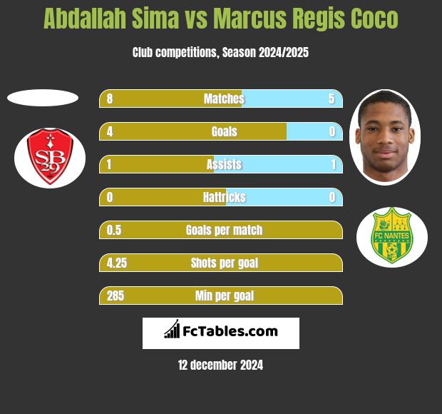 Abdallah Sima vs Marcus Regis Coco h2h player stats