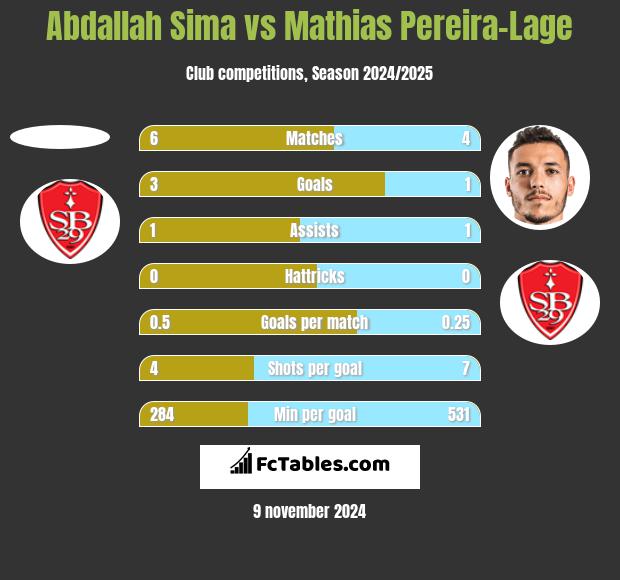 Abdallah Sima vs Mathias Pereira-Lage h2h player stats