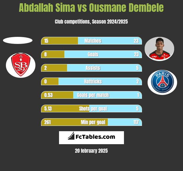 Abdallah Sima vs Ousmane Dembele h2h player stats