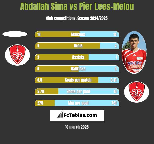 Abdallah Sima vs Pier Lees-Melou h2h player stats