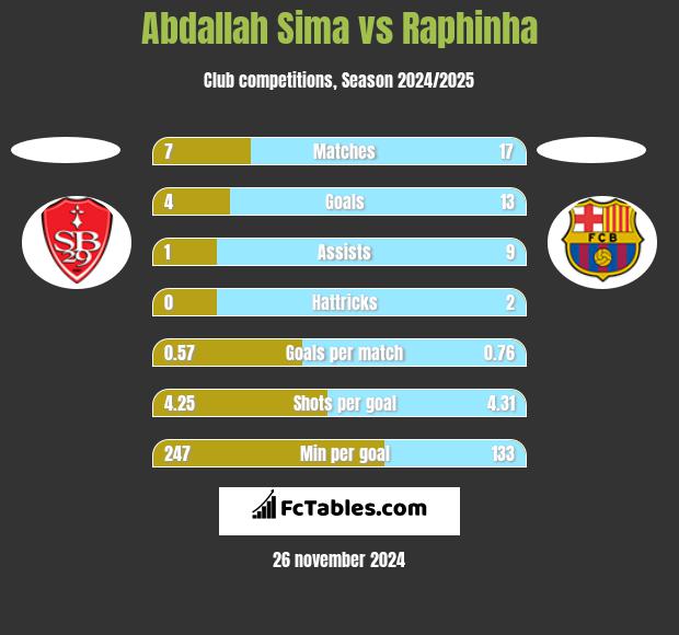 Abdallah Sima vs Raphinha h2h player stats