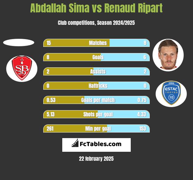 Abdallah Sima vs Renaud Ripart h2h player stats