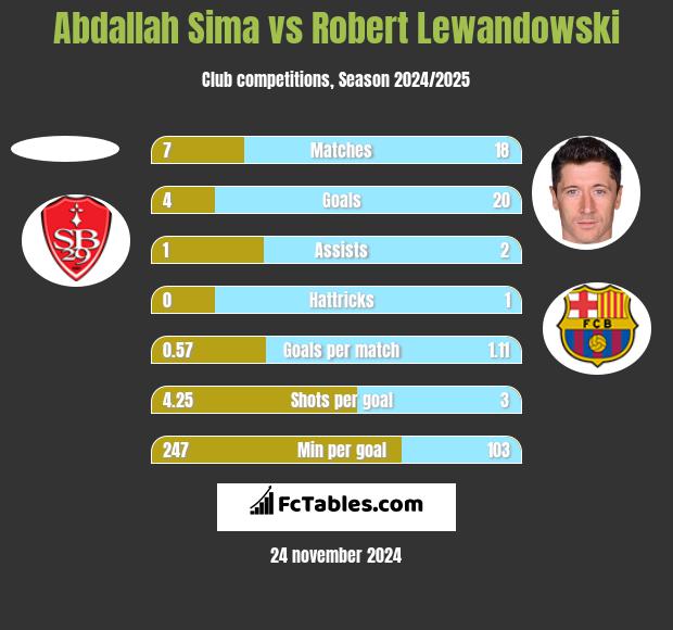 Abdallah Sima vs Robert Lewandowski h2h player stats