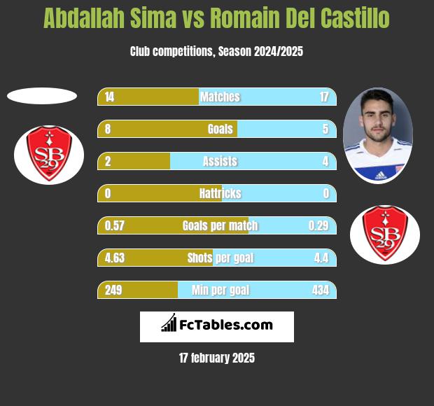 Abdallah Sima vs Romain Del Castillo h2h player stats