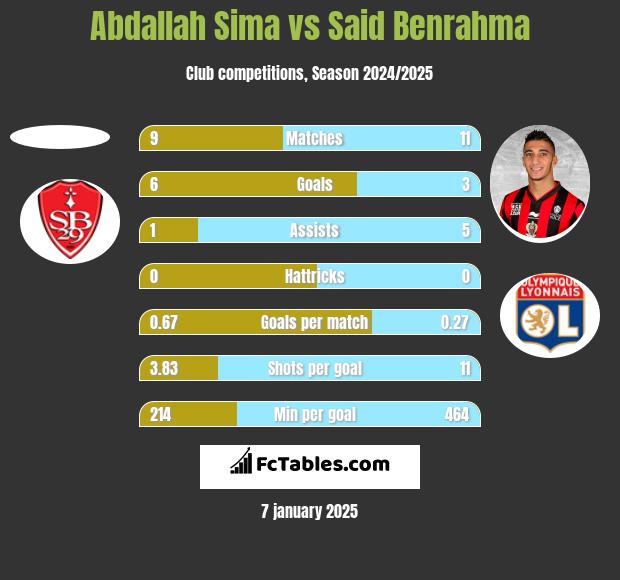 Abdallah Sima vs Said Benrahma h2h player stats