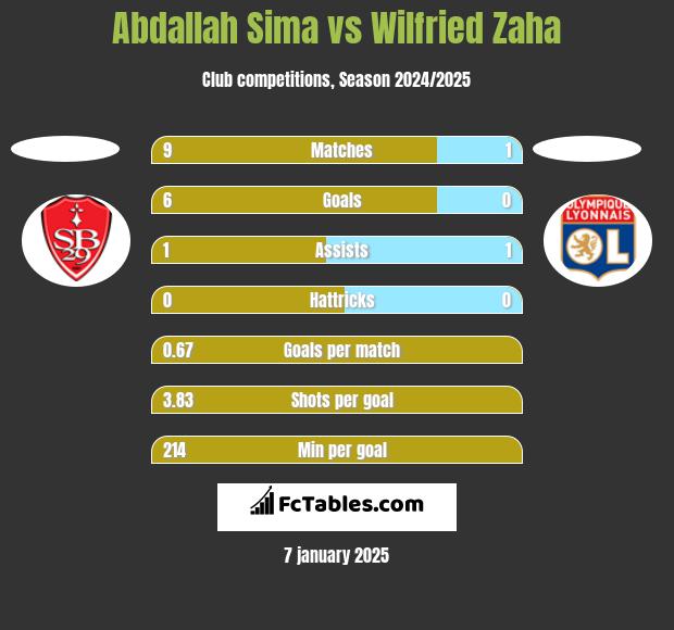 Abdallah Sima vs Wilfried Zaha h2h player stats