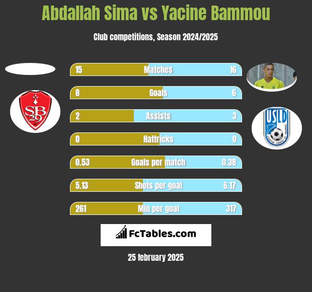 Abdallah Sima vs Yacine Bammou h2h player stats