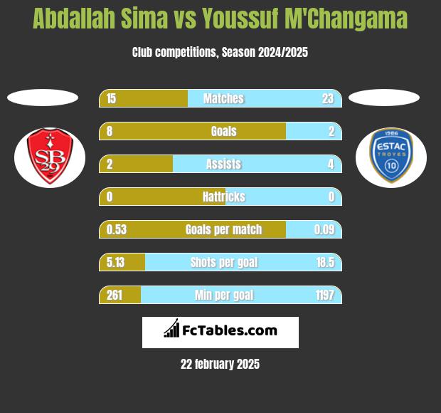 Abdallah Sima vs Youssuf M'Changama h2h player stats