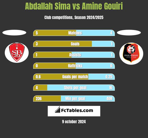 Abdallah Sima vs Amine Gouiri h2h player stats