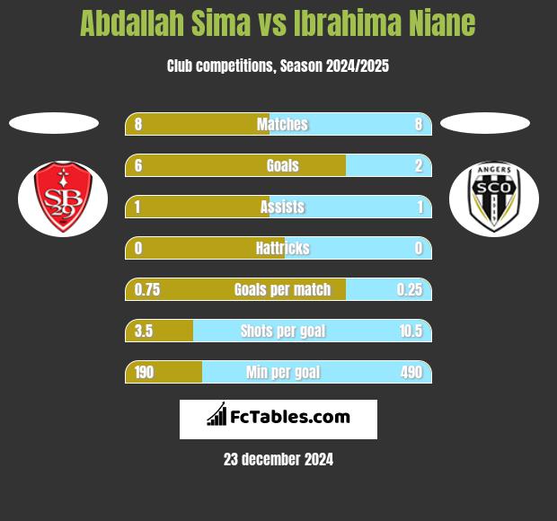 Abdallah Sima vs Ibrahima Niane h2h player stats