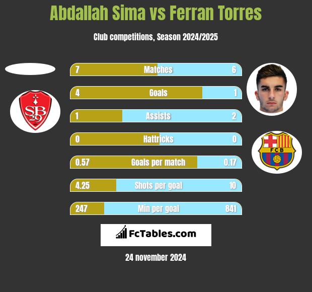 Abdallah Sima vs Ferran Torres h2h player stats