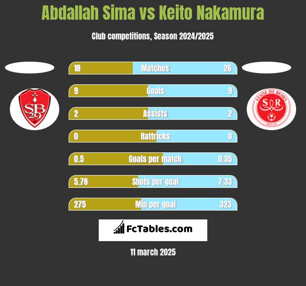 Abdallah Sima vs Keito Nakamura h2h player stats