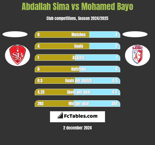 Abdallah Sima vs Mohamed Bayo h2h player stats