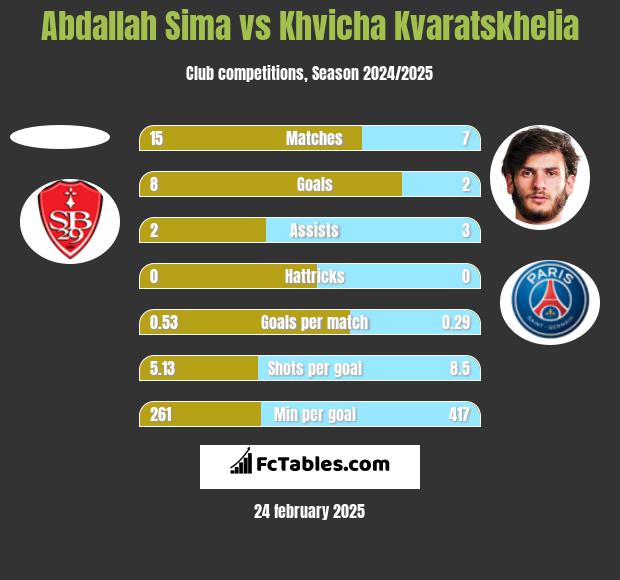 Abdallah Sima vs Khvicha Kvaratskhelia h2h player stats