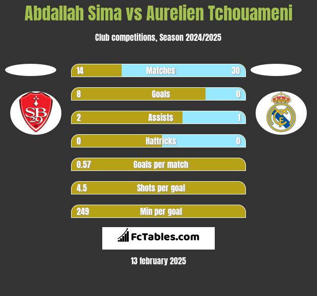 Abdallah Sima vs Aurelien Tchouameni h2h player stats